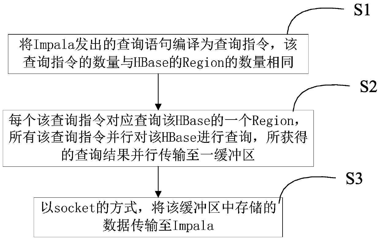 An efficient data transmission method and system between impala and hbase