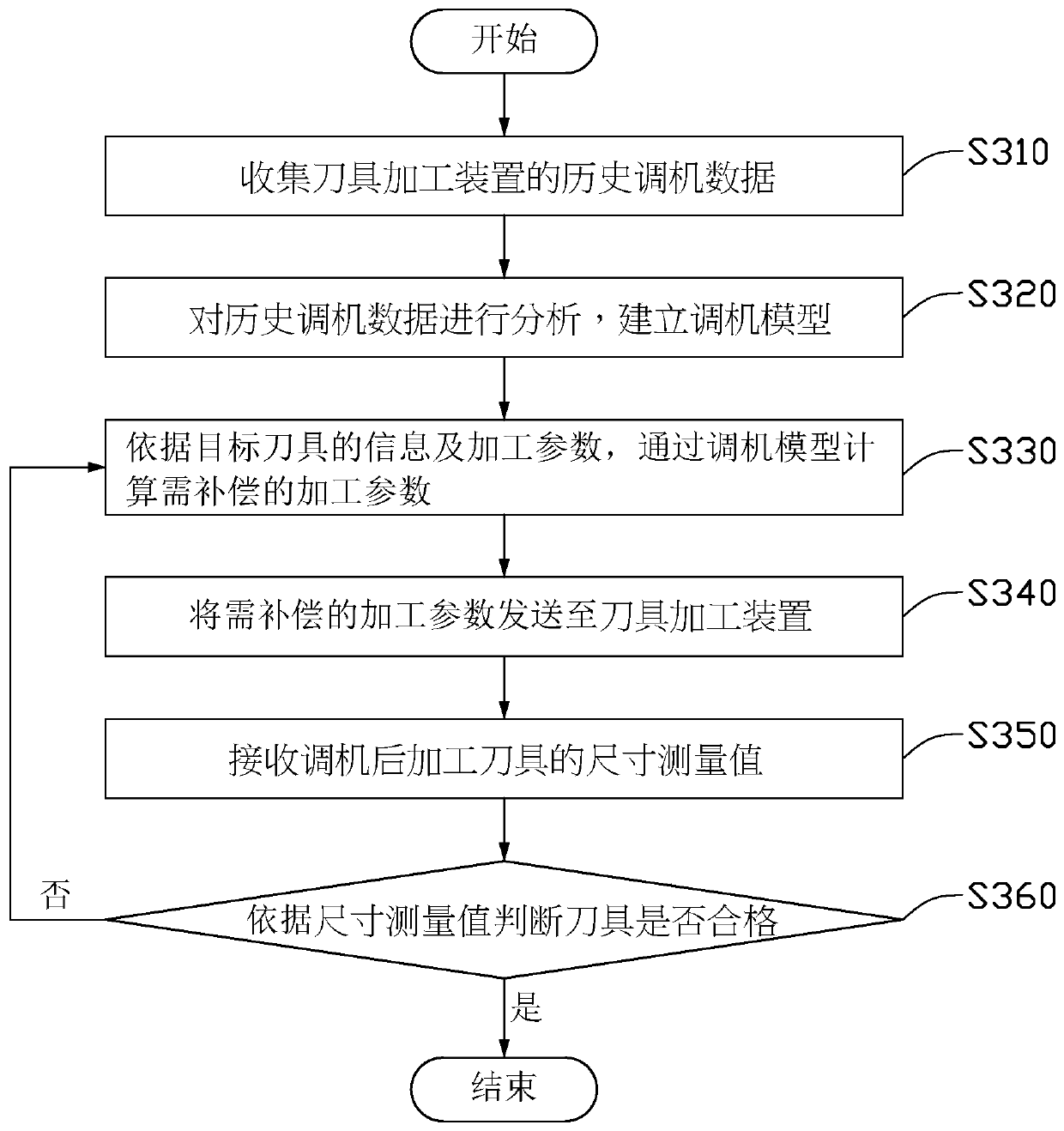 Tool processing and adjusting device and method