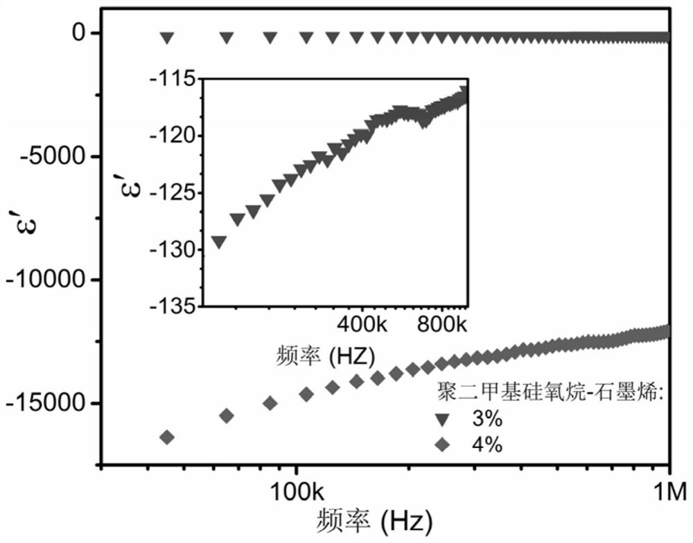 A polydimethylsiloxane/graphene flexible composite film with negative dielectric constant and preparation method thereof