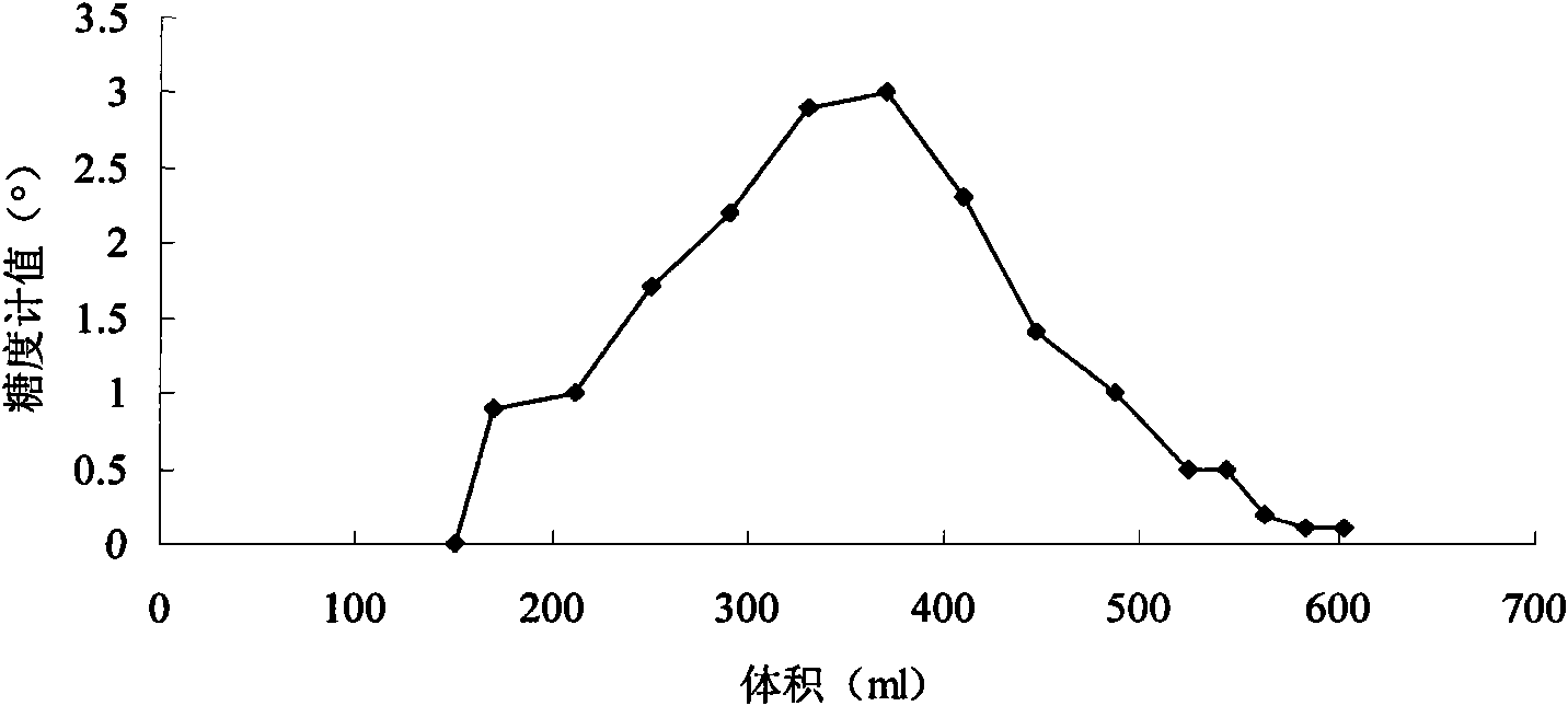 Technique for glycosylated degradation of white spirit waste lees to prepare fermentalbe sugar