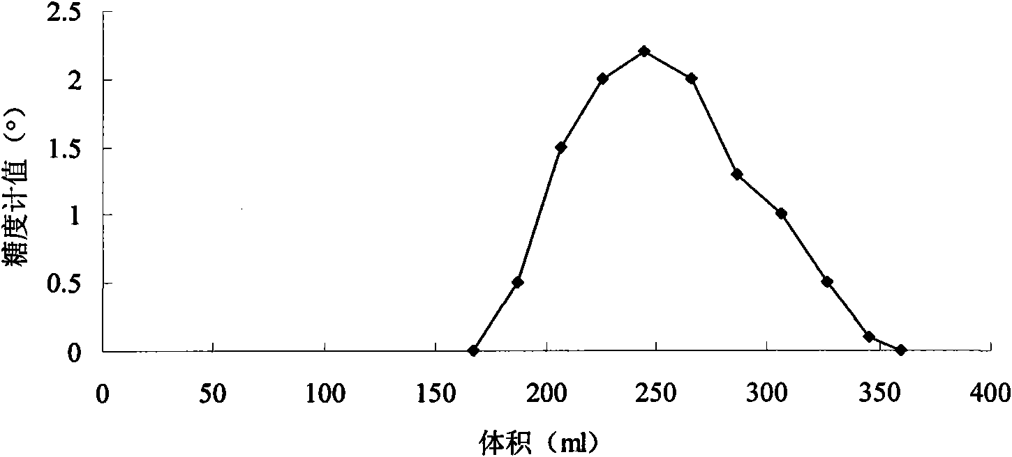 Technique for glycosylated degradation of white spirit waste lees to prepare fermentalbe sugar