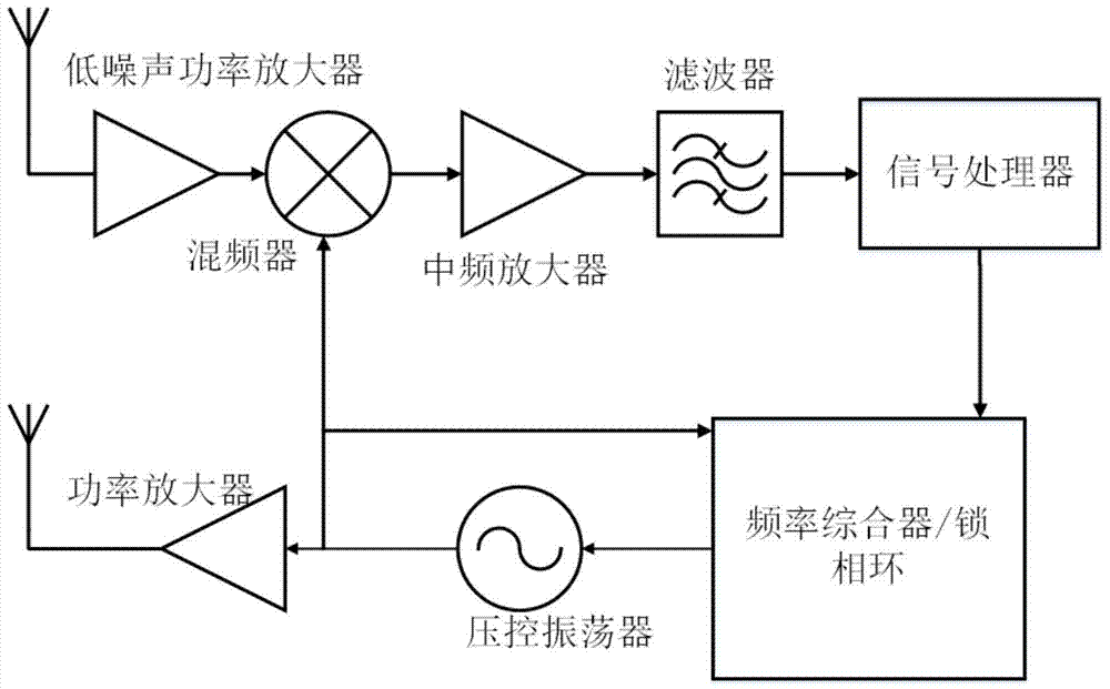 A Frequency Modulated Continuous Wave Radar Based on Numerical Control Oscillator