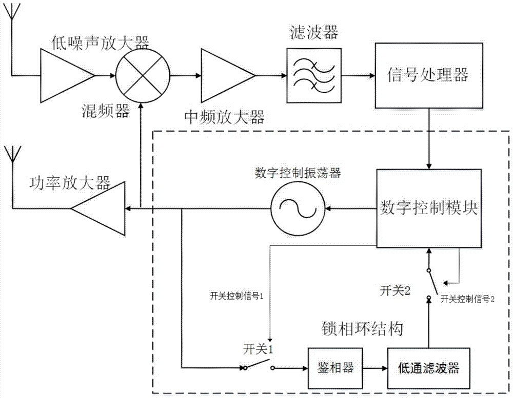 A Frequency Modulated Continuous Wave Radar Based on Numerical Control Oscillator