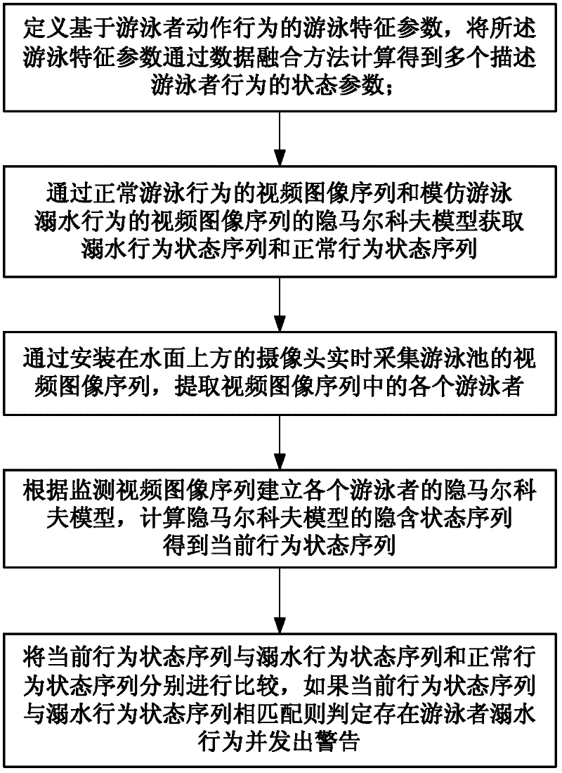 Early-stage drowning behavior detection method based on videos