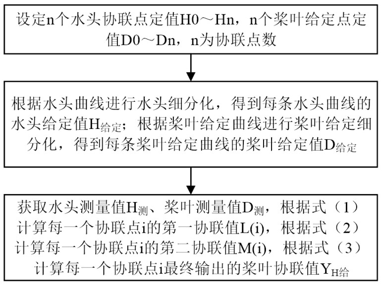 Hydrogovernor paddle combination optimization method and system with fine differentiation function