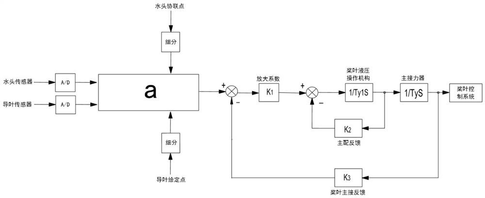 Hydrogovernor paddle combination optimization method and system with fine differentiation function