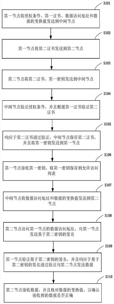 Intermediate node-based data transmission method, system and device, and storage medium