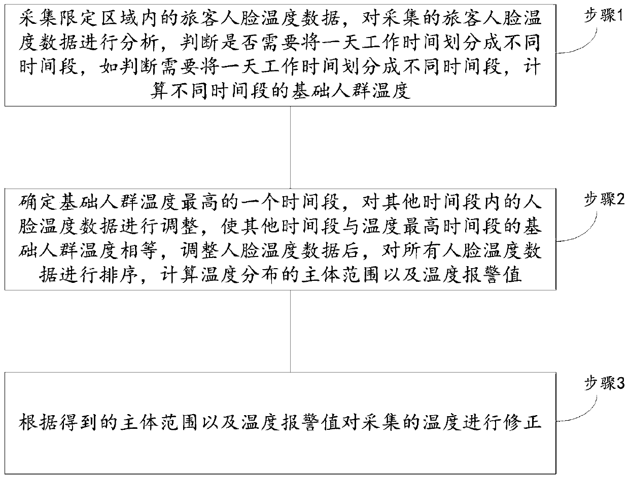 Correction method for infrared-measurement human body temperature