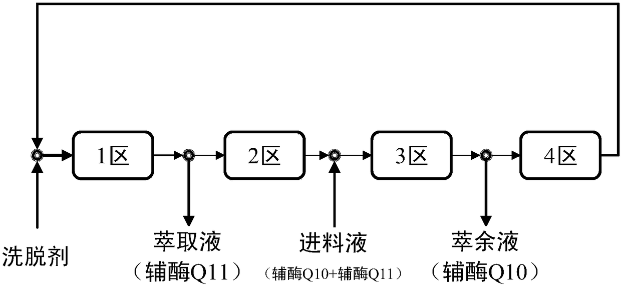 Method for separating coenzyme Q10 from coenzyme Q11 through simulated moving bed chromatography