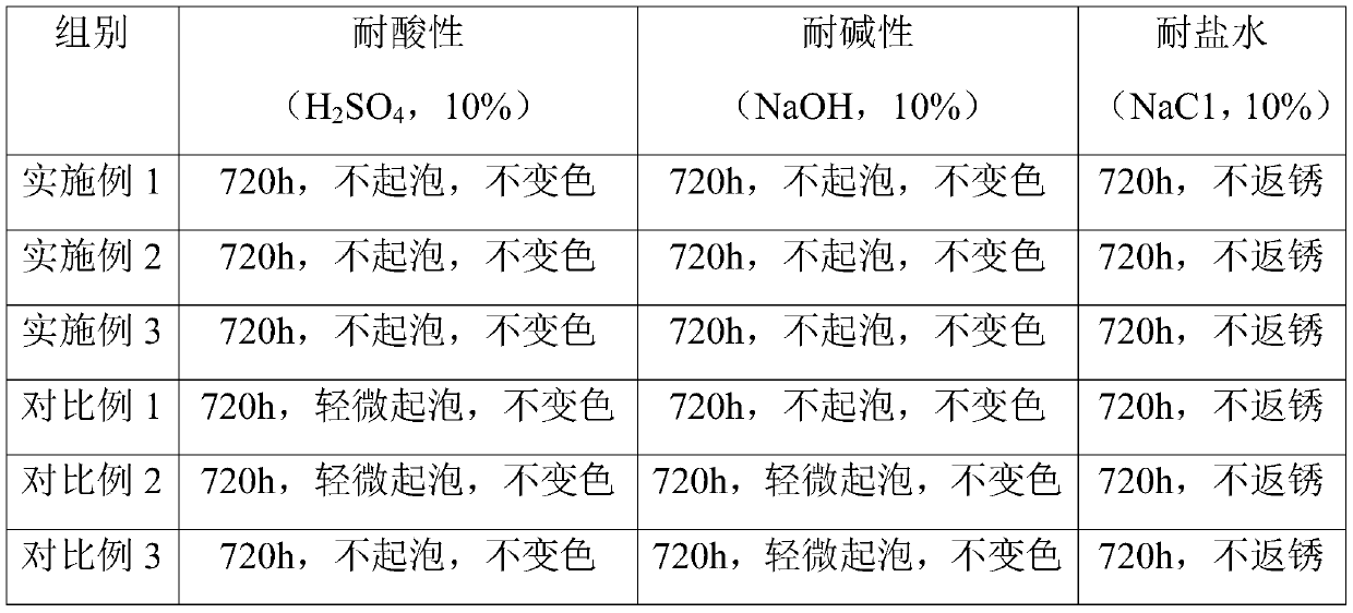 Anti-corrosion anti-wax anti-fouling coating and preparation method thereof