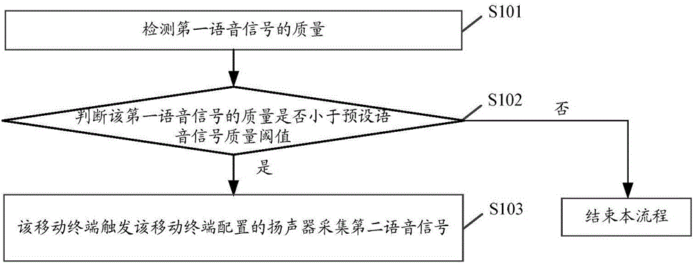 Voice communication method and mobile terminal