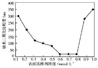 Novel nano powder surface treatment method