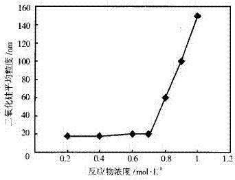 Novel nano powder surface treatment method