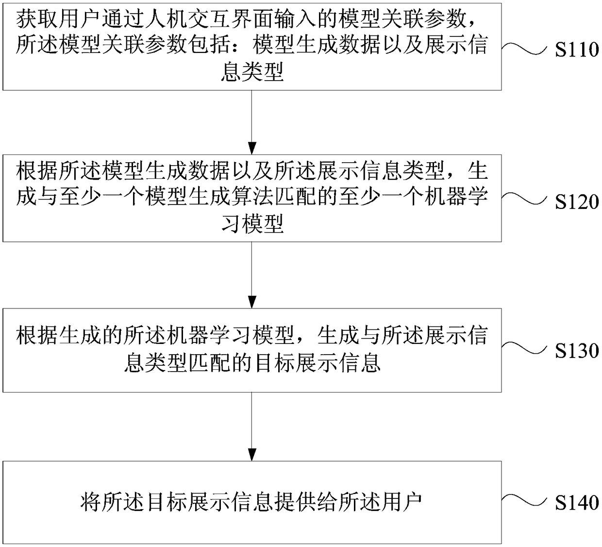 Method, apparatus, device and storage medium for generating machine learning model