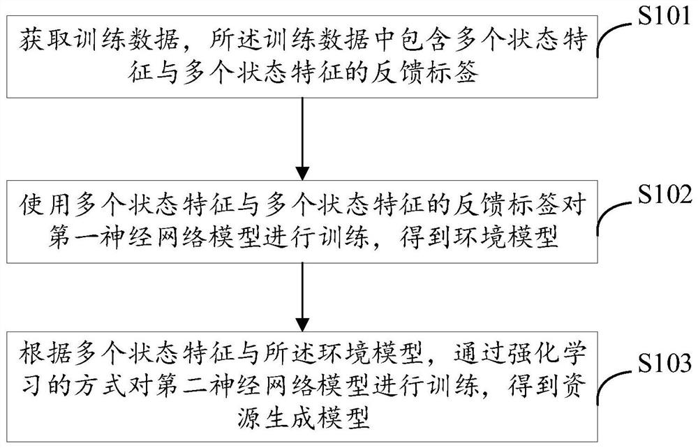 Resource generation model training and service resource generation method and device