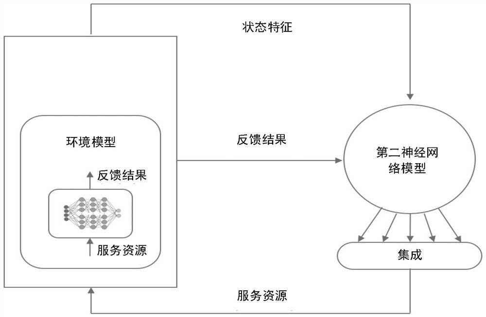 Resource generation model training and service resource generation method and device