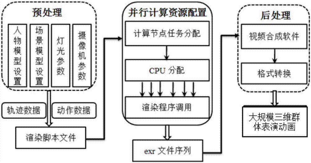 PBRT-based large-scale three-dimensional crowd performance animation parallel rendering method