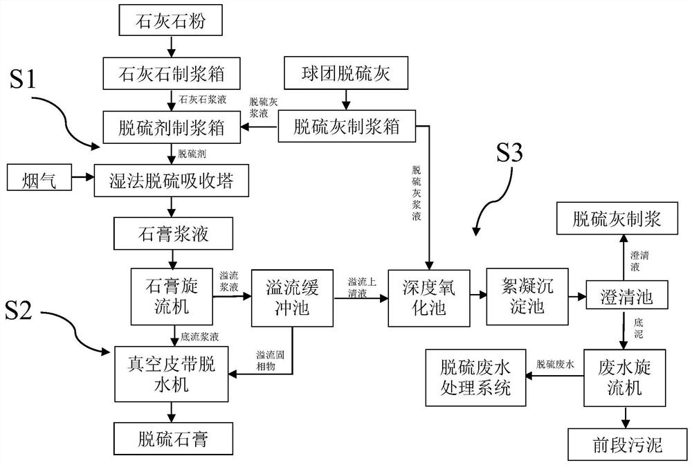 Method for co-processing pellet desulfurized fly ash by wet desulphurization system