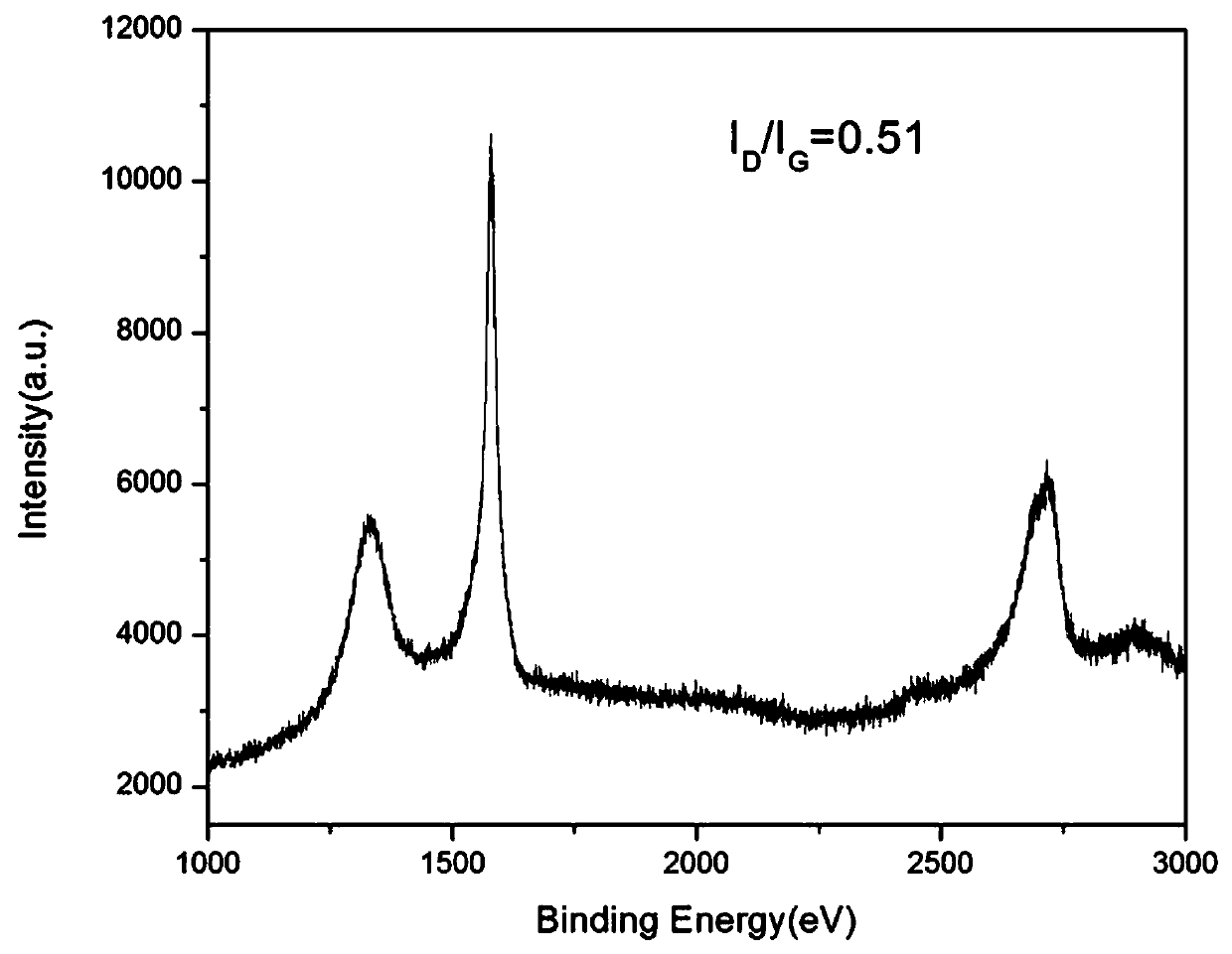 Method for preparing graphene from electrochemical cathode striped graphite foil with TTAB (Tetradecyl Trimethyl Ammonium Bromide) as electrolyte