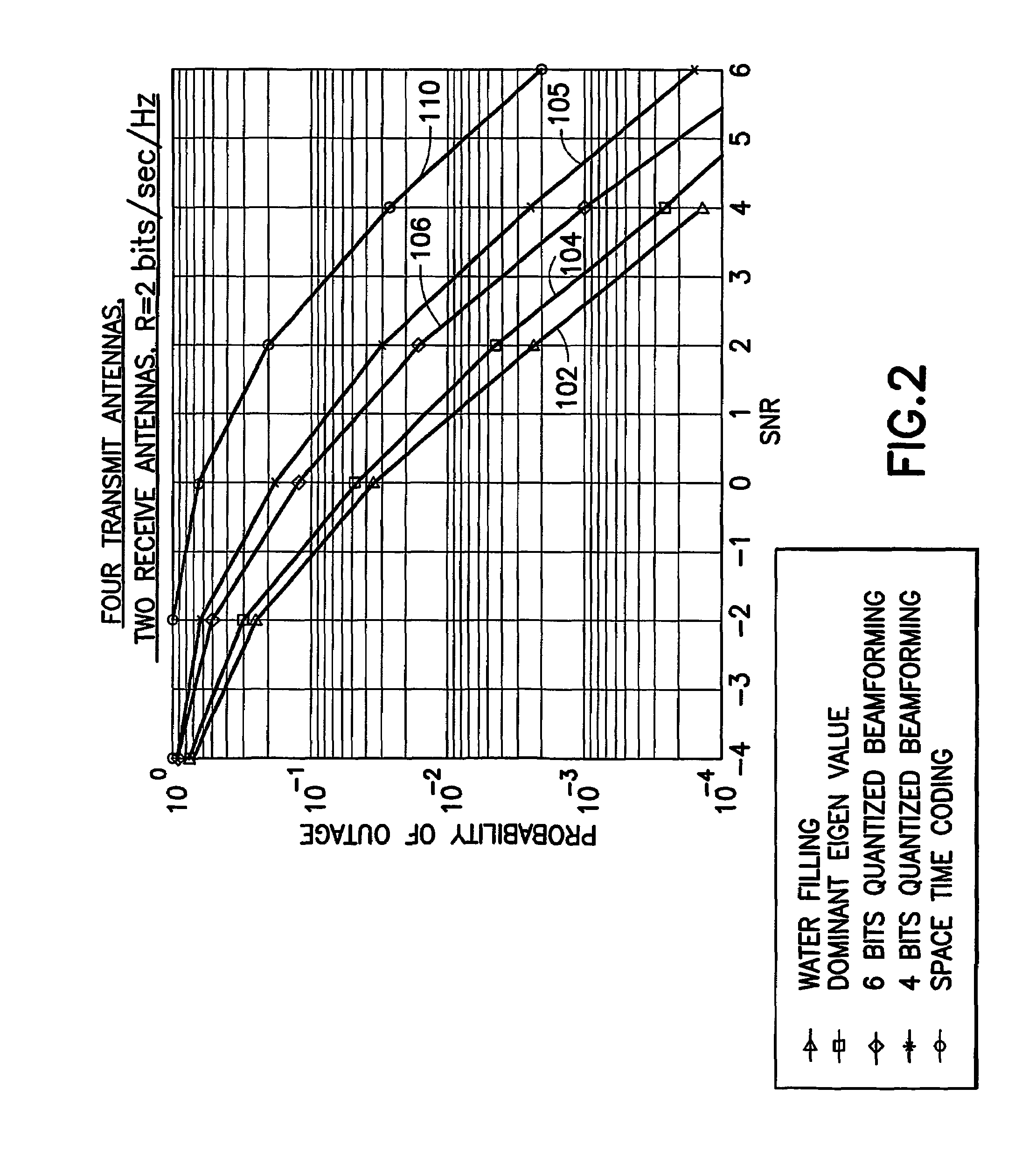 Low complexity beamformers for multiple transmit and receive antennas