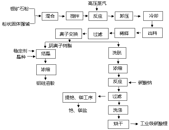 Technology for extracting lithium by processing lithium ores through high-pressure steaming process