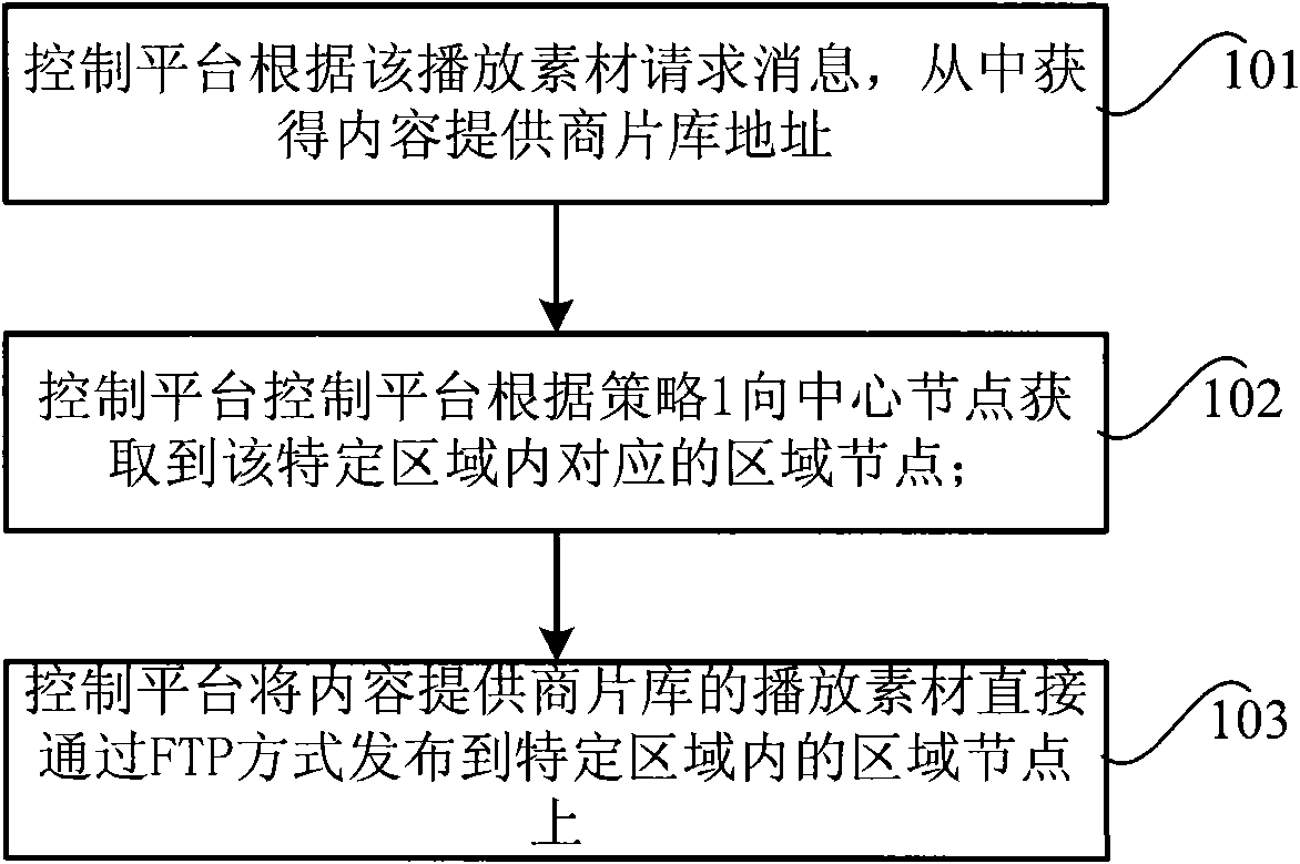 Playing material publishing method and system in IPTV system