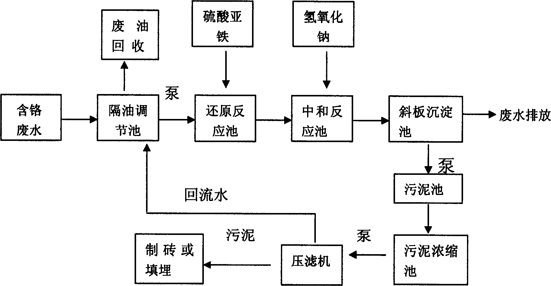 Chromium containing waste water treatment method