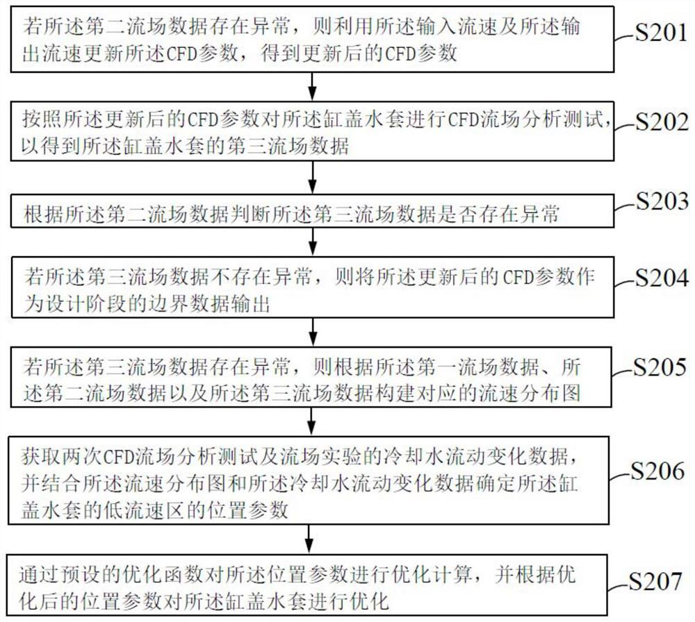 Water jacket flow field verification method and system, readable storage medium and computer equipment