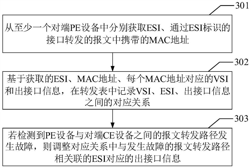 A forwarding table update method and device