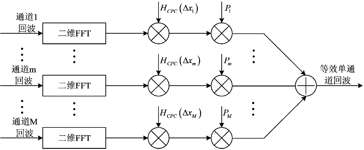 Multichannel frequency modulated continuous wave SAR (synthetic aperture radar) imaging method