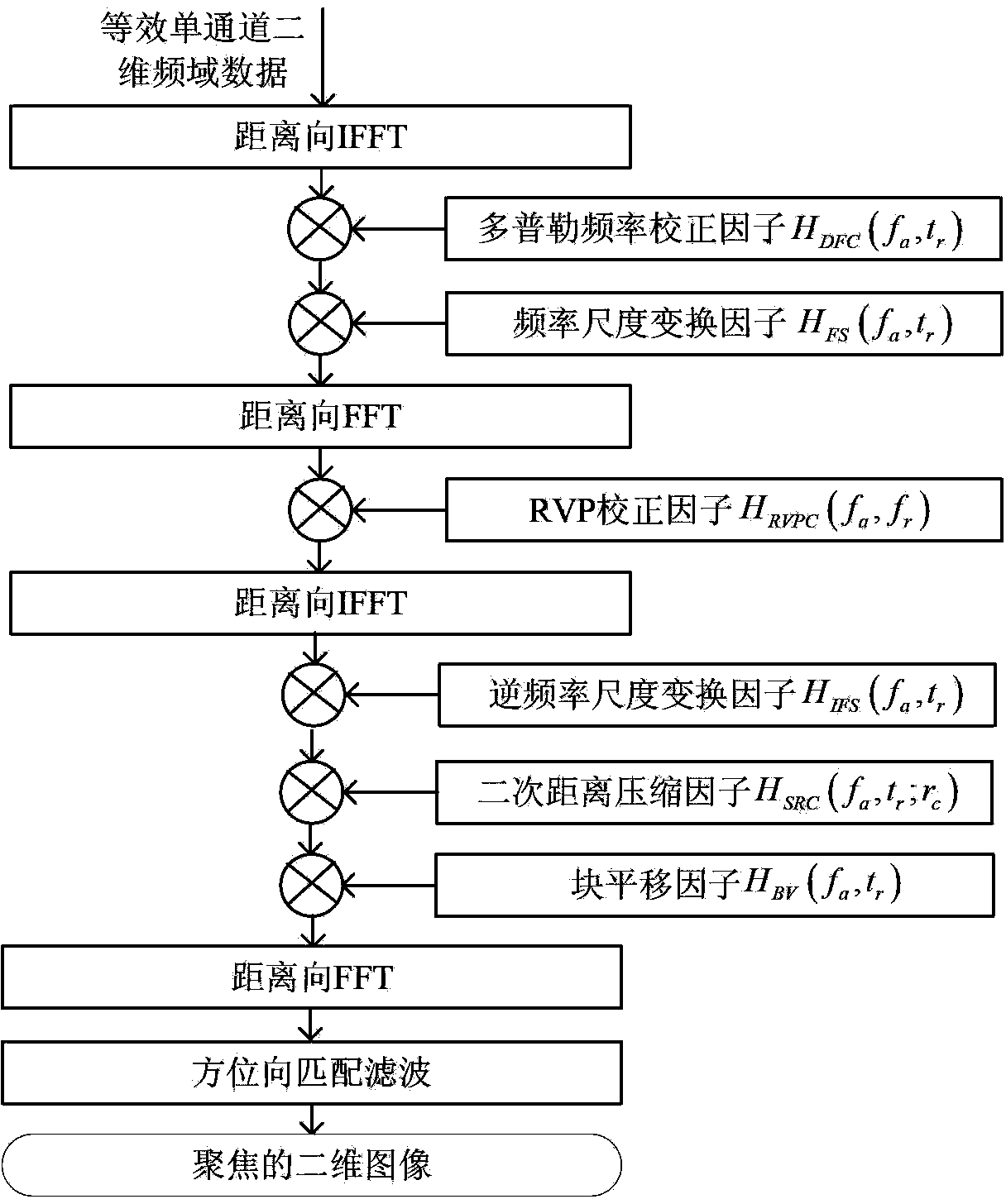 Multichannel frequency modulated continuous wave SAR (synthetic aperture radar) imaging method