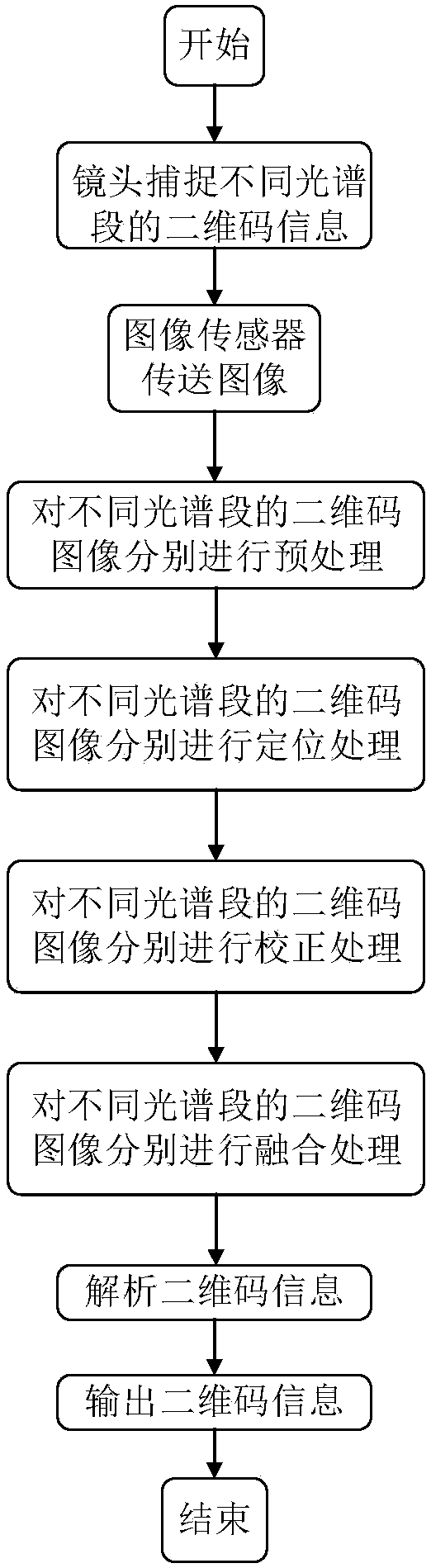 Multi-spectrum two-dimensional code recognition device and method