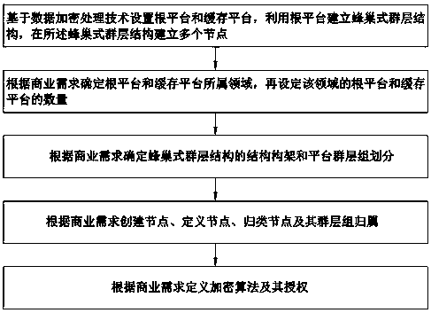 Honeycomb architecture application implementation method based on data encryption processing technology