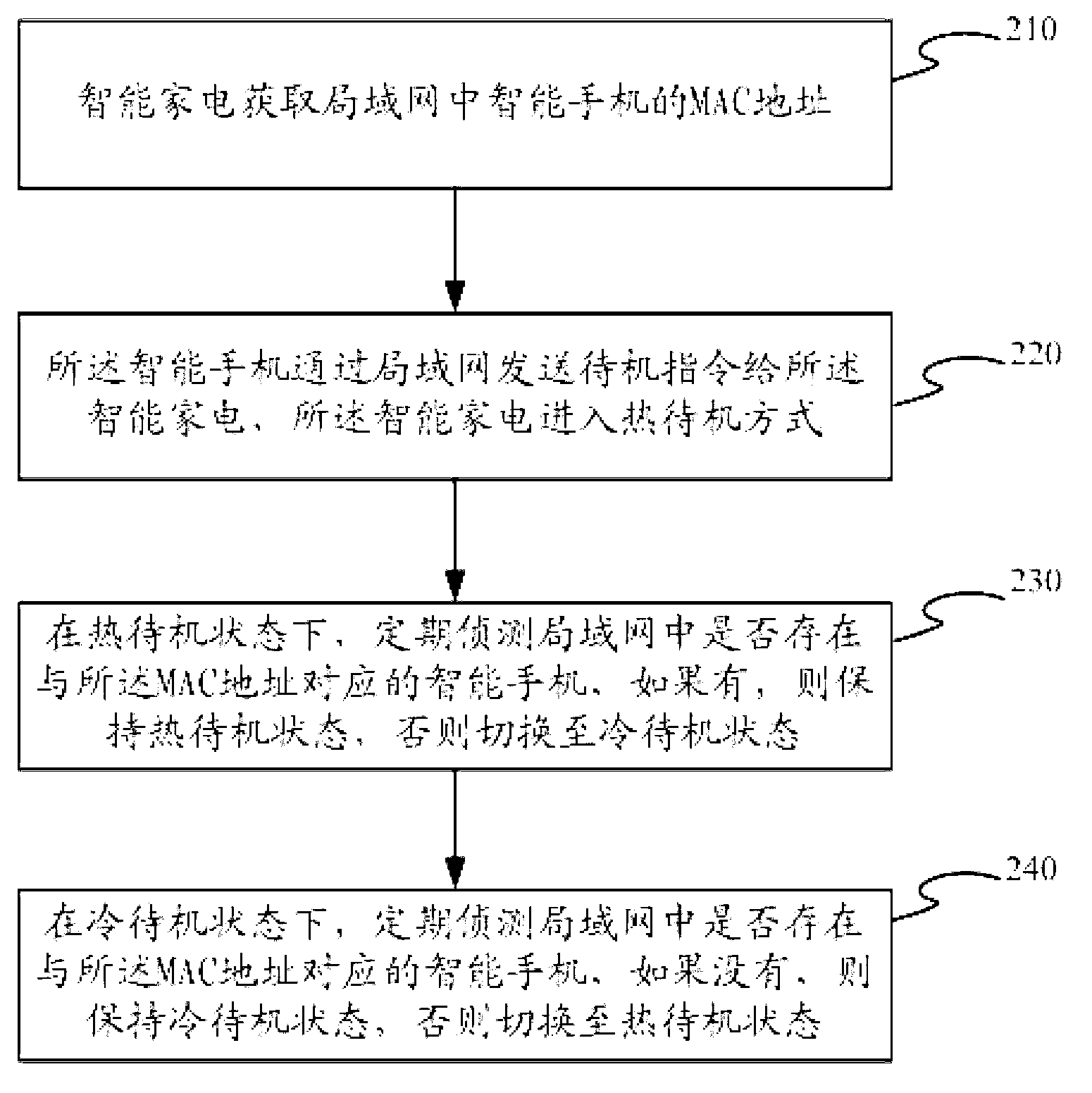 Method and system automatically switching standby modes