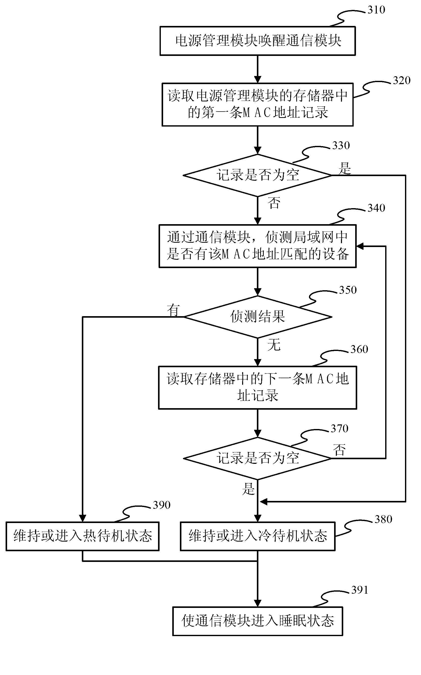 Method and system automatically switching standby modes