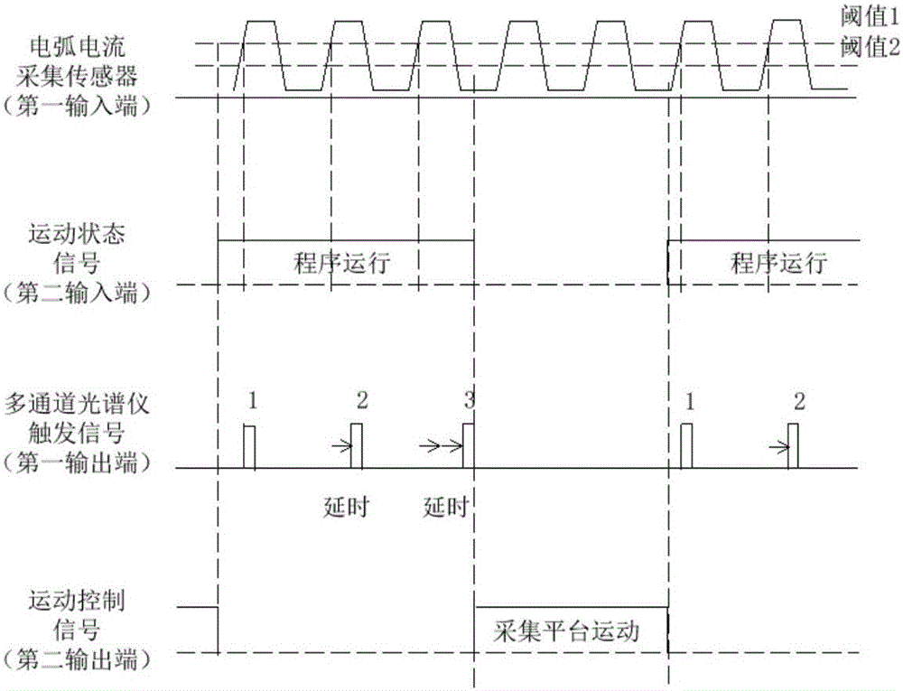 Synchronous real-time scanning linear multichannel acquisition method for arc spectrum