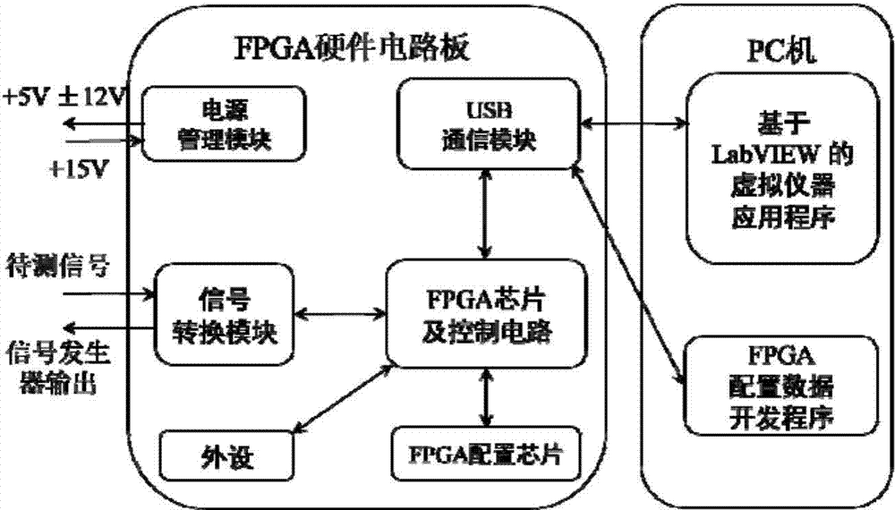 Portable comprehensive electronic experimental platform on basis of field programmable gate arrays