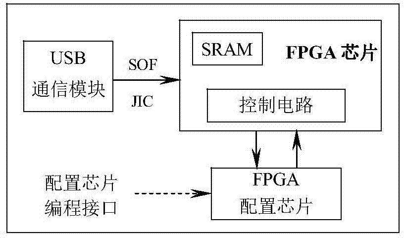 Portable comprehensive electronic experimental platform on basis of field programmable gate arrays