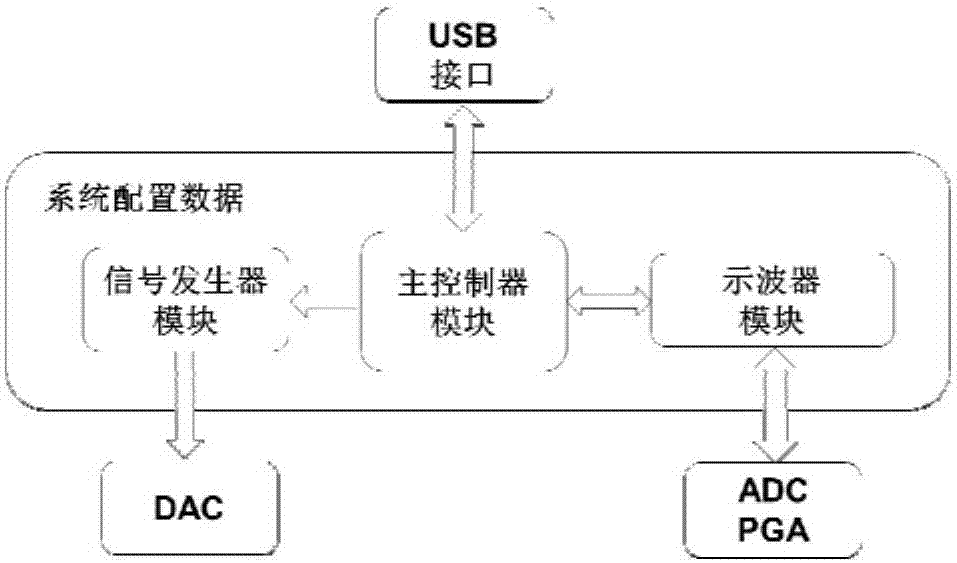 Portable comprehensive electronic experimental platform on basis of field programmable gate arrays