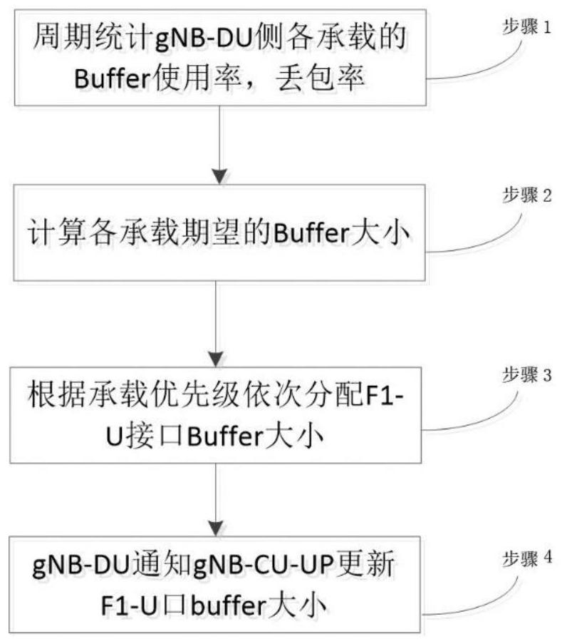 Downlink flow control method for F1-U interface of 5G base station