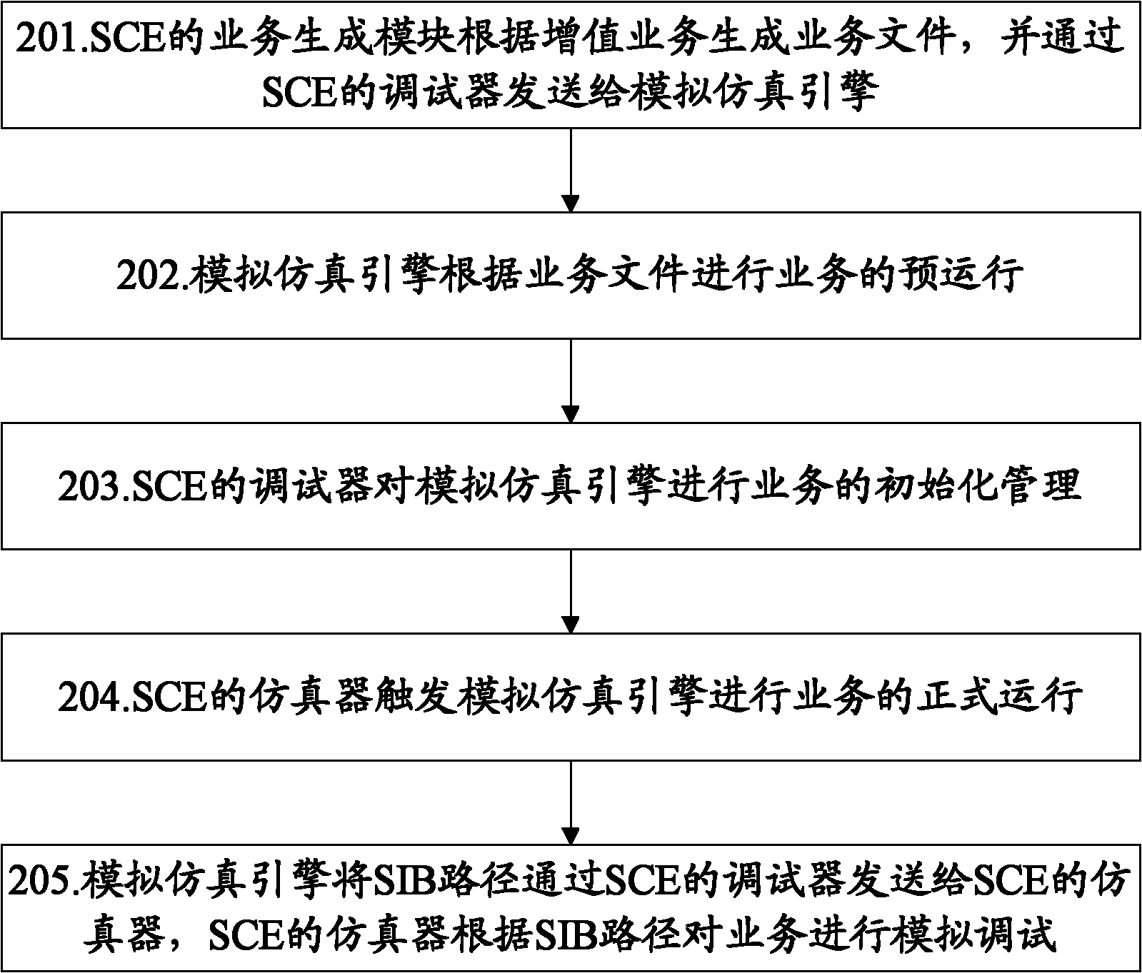 Method and system for simulating value-added services