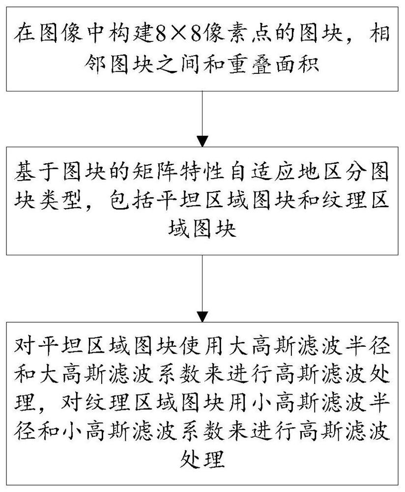 DCT block effect elimination method based on Gaussian filtering