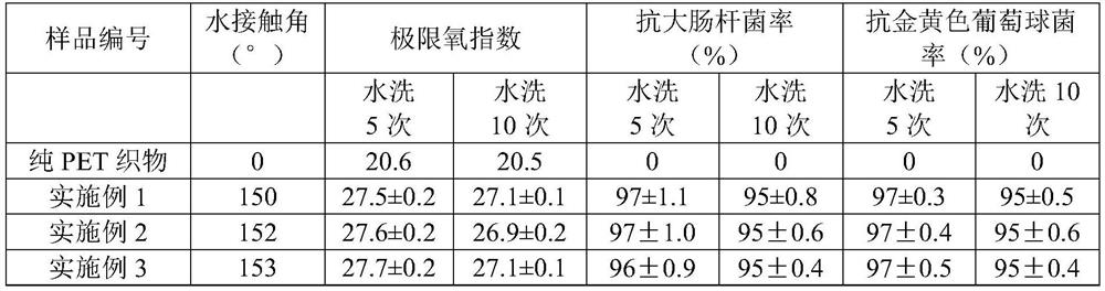 Modified fabric as well as preparation method and application thereof