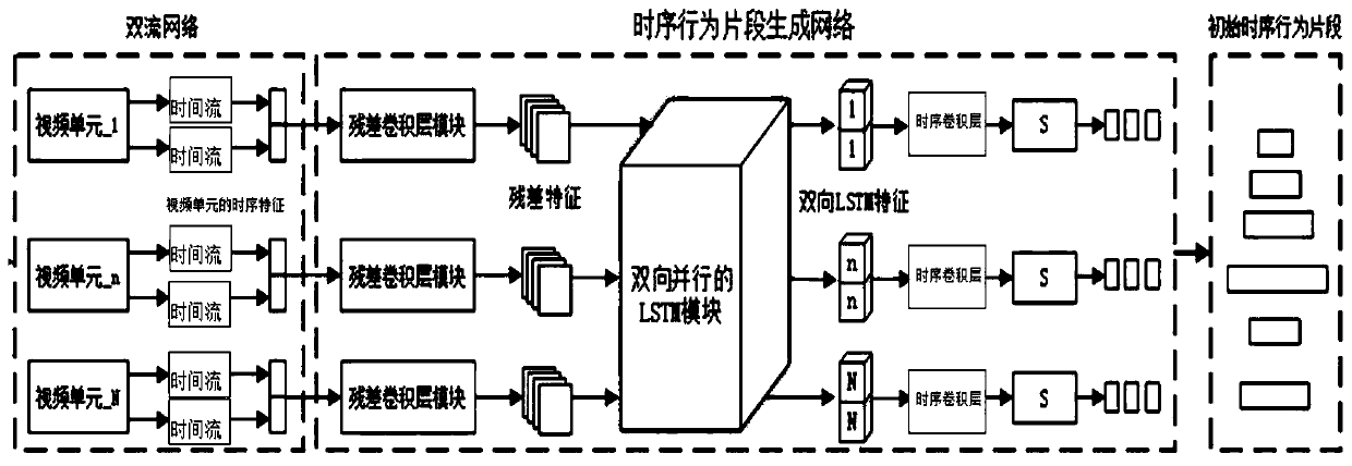 A time sequence behavior fragment generation system and method based on global context information