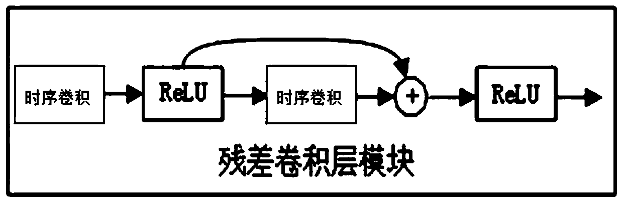 A time sequence behavior fragment generation system and method based on global context information