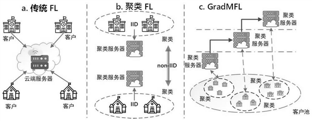 Internet of vehicles federal learning hierarchical knowledge security migration method based on gradient memory