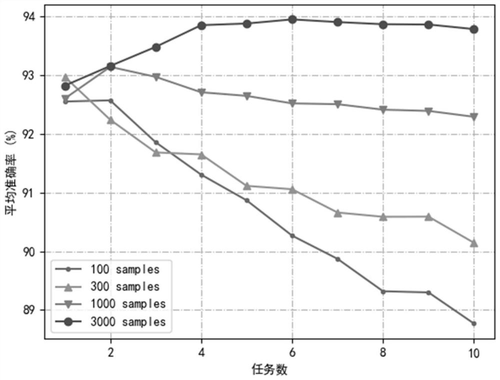 Internet of vehicles federal learning hierarchical knowledge security migration method based on gradient memory