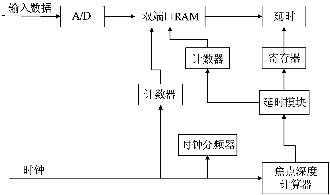 A method of ultrasonic imaging based on zynq series fpga