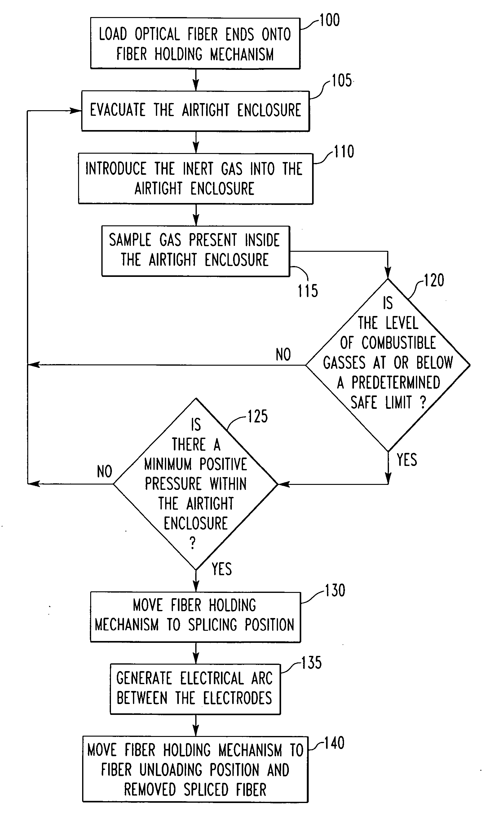 Method and apparatus for fusion splicing optical fibers