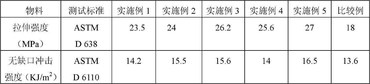 Polylactic acid-starch blended material and preparation method thereof